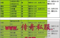 传奇私服装备特殊属性代码怎么用？详解获取与搭配技巧
